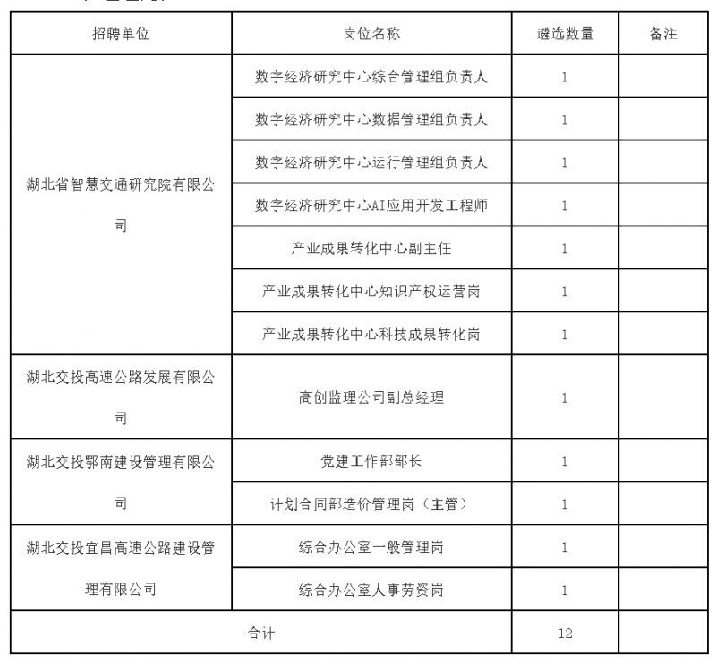 湖北交投集團部分子公司管理崗位公開遴選公告（11月）